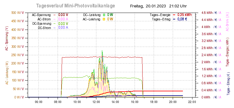 Aktueller Tagesverlauf